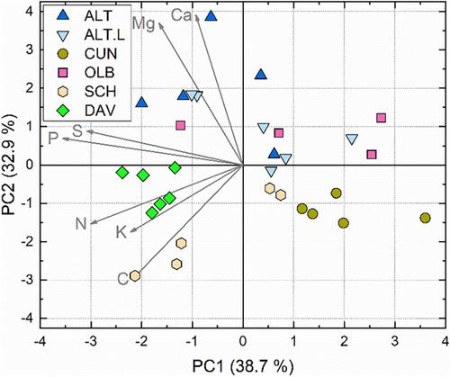 Legacy effect of 25 years reduced atmospheric sulphur deposition on spruce tree nutrition