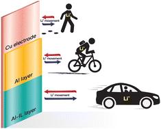 Preconcentration of lithium salt in nanoporous alumina on Cu foil as a concentrated lithium semi-solid layer for anode-free Li-metal batteries†