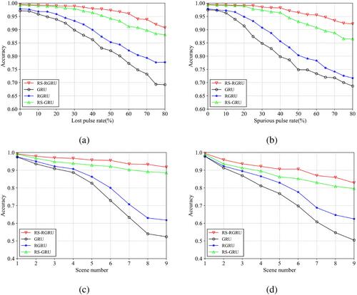 Multi-function radar work mode recognition based on residual shrinkage reconstruction recurrent neural network