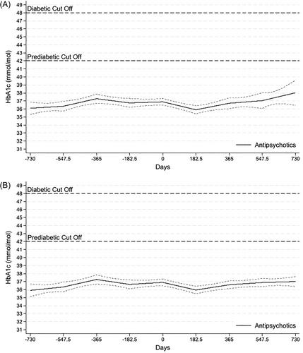 The risk of diabetes and HbA1c deterioration during antipsychotic drug treatment: A Danish two-cohort study among patients with first-episode schizophrenia