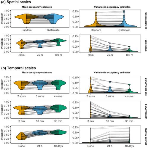 Thinking beyond the closure assumption: Designing surveys for estimating biological truth with occupancy models