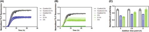 The small molecule ZPD-2 inhibits the aggregation and seeded polymerisation of C-terminally truncated α-Synuclein