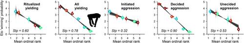 Hierarchies inferred from different agonistic behaviours are not always comparable