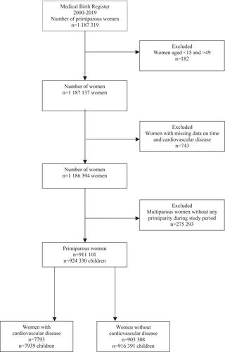 Cardiovascular disease in pregnancy: Prevalence and obstetric outcomes in a Swedish population-based cohort study between 2000 and 2019