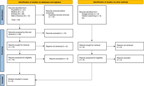 Eye movement desensitization and reprocessing (EMDR) therapy for the treatment of eating disorders: A systematic review of the literature