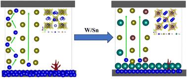 Achievement of high ionic conductivity and electrochemical stability by W/Sn-doped Na3SbS4 conductors designed for all-solid-state sodium-ion batteries†
