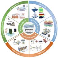 Recent advances in MXene-based composites for piezoelectric sensors