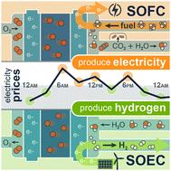 Market optimization and technoeconomic analysis of hydrogen-electricity coproduction systems†