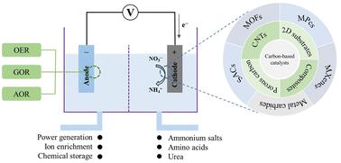 Review of carbon-based catalysts for electrochemical nitrate reduction and green ammonia synthesis