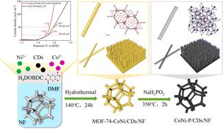 Carbon dot embedded CoNi bimetallic phosphide nanorods as an efficient electrocatalyst for overall water splitting†