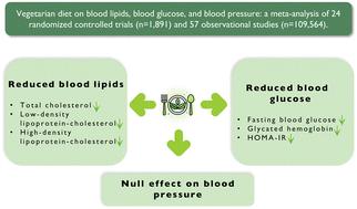 Effects of vegetarian diets on blood lipids, blood glucose, and blood pressure: a systematic review and meta-analysis†