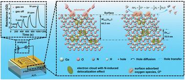 p-Type β-Ga2O3 film room-temperature NH3 gas sensors with fast gas sensing and a low limit of detection†