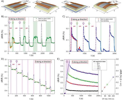 Light-Controlled Magnetic Properties: An Energy-Efficient Opto-Mechanical Control over Magnetic Films by Liquid Crystalline Networks