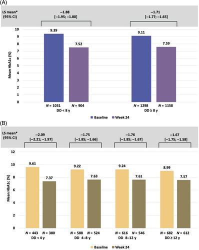 Effectiveness and safety of insulin glargine 300 U/mL in insulin-naïve individuals according to diabetes duration: Results from the REALI European pooled data analysis