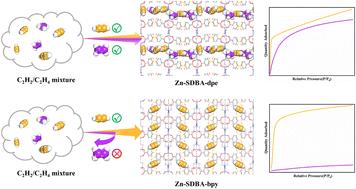 Engineering the pore size of interpenetrated metal–organic frameworks for molecular sieving separation of C2H2/C2H4†