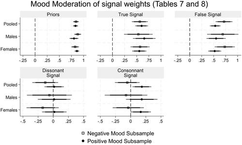 Political ideology, emotion response, and confirmation bias