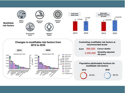 Burden of major cancers in China attributable to modifiable risk factors: Predictions from 2012 to 2035