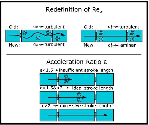 Optimization of design and operational parameters of continuous oscillatory baffled reactors