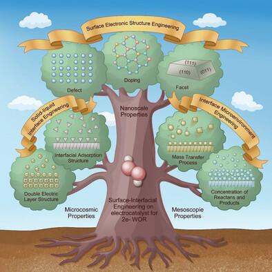 Surface-Interface Engineering of Electrocatalysts for Two-Electron Water Oxidation Reaction to Produce H2O2