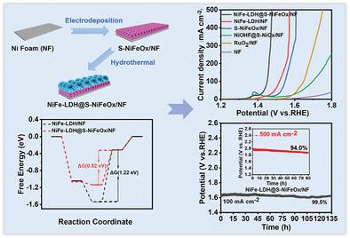 Strain Effects and Crystalline-Amorphous Interface of NiFe-LDH@S-NiFeOx/NF with Heterogeneous Structure for Enhancing Electrocatalytic Oxygen Evolution Reaction of Water-Electrolysis