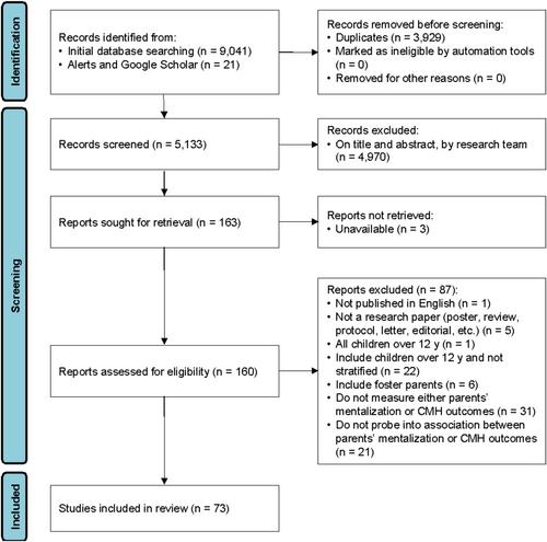 Transgenerational association of mentalization with child mental health: A scoping review