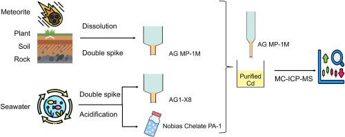 Efficient Cd separation protocols for high-precision cadmium isotope analyses of diverse samples by double spike MC-ICP-MS