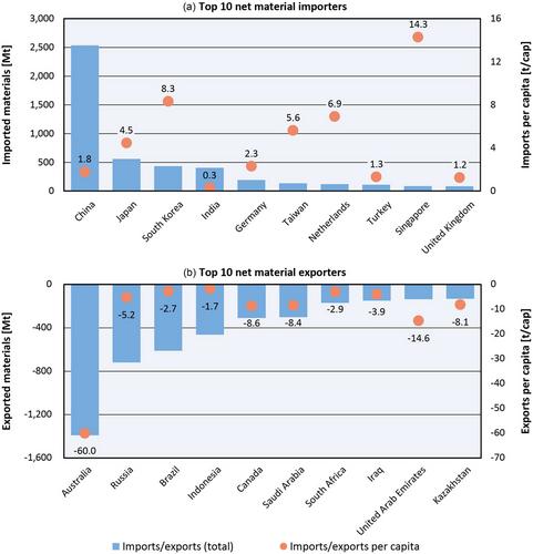 Global material flows and resource productivity: The 2024 update