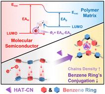 Outstanding high-temperature capacitive performance in all-organic dielectrics enabled by synergistic optimization of molecular traps and aggregation structures†