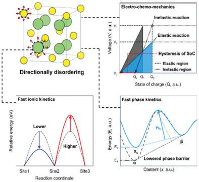 Electro-Chemo-Mechanical Domain to Enable Less Hysteretic Fast-Charging