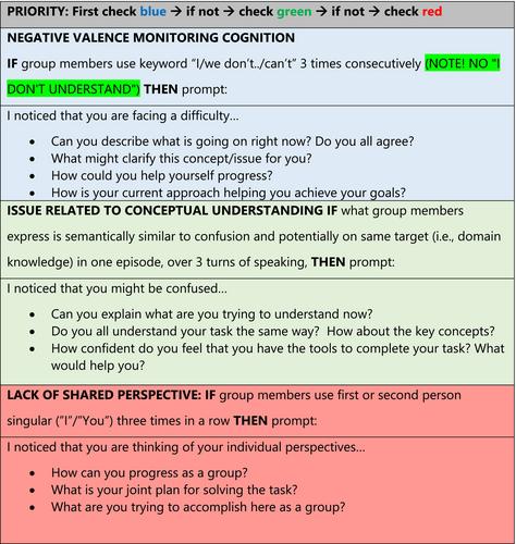 Human-AI collaboration: Designing artificial agents to facilitate socially shared regulation among learners
