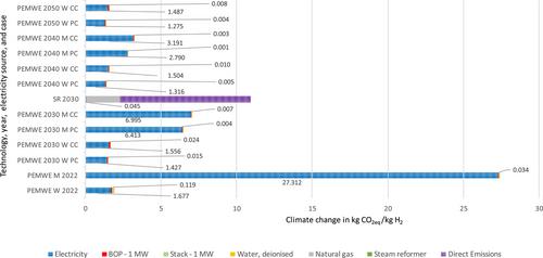 Green hydrogen production by PEM water electrolysis up to the year 2050: Prospective life cycle assessment using learning curves