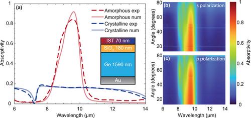 Switchable Narrowband Diffuse Thermal Emission With an In3SbTe2-Based Planar Structure