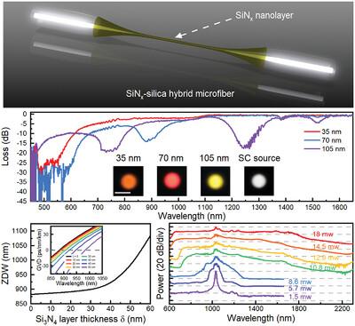 Silicon-Nitride-Integrated Hybrid Optical Fibers: A New Platform for Functional Photonics