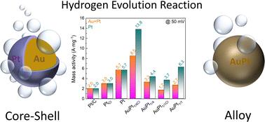 AuPt nanostructures with a high hydrogen evolution reaction activity through a halide-mediated microwave assisted route†