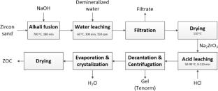 Characterization and kinetics of low-TENORM zirconium oxychloride production from zircon sand