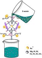 Design and synthesis of tetralactam macrocycle-based porous organic polymers (POPs): application in the recovery of gold from e-waste†