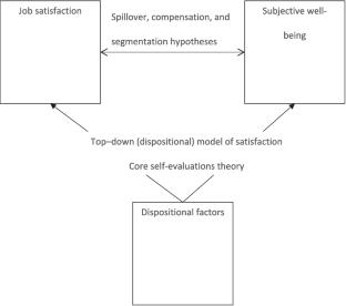 Is Job Satisfaction Related to Subjective Well-being? Causal Inference from Longitudinal Data