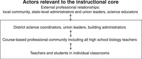 Course-Based Teacher Professional Communities (With District and Union Support) at the Center of Three-Dimensional Science Teaching