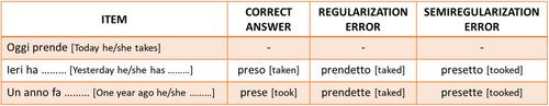 Resolving the problem of surface dyslexia in Italian through inflection of irregular verbs