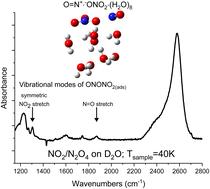 Trapping intermediates of the NO2 hydrolysis reaction on ice†