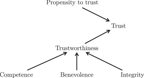 The causes of perceived government trustworthiness