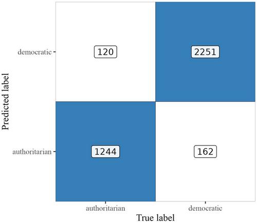 Chasing the authoritarian spectre: Detecting authoritarian discourse with large language models