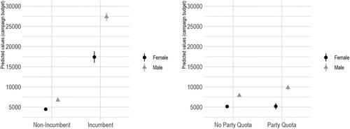 Running uphill: A comparative analysis of the gender gap in campaign financing
