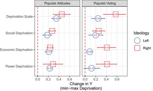 Nostalgic deprivation and populism: Evidence from 19 European countries