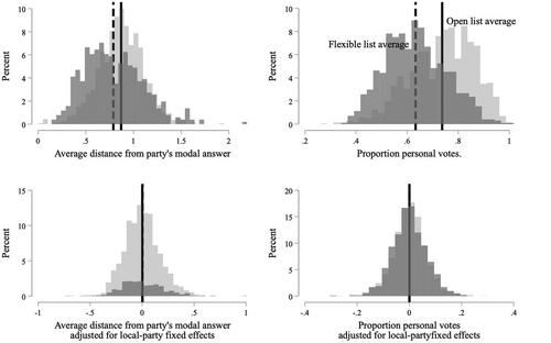 Exploring the connection between electoral systems and personalized behaviour among politicians and voters