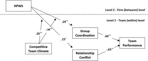 Unraveling the Relationship Between High-Performance Work Systems and Team Performance: The Contingent Role of Competitive Team Climate
