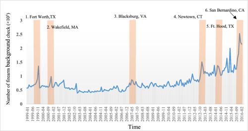 Temporal and Spatial Effects of Mass Shootings on Gun Demand