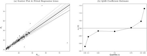 Bubbles and crashes: A tale of quantiles
