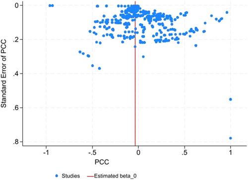 The impact of government size on corruption: A meta-regression analysis