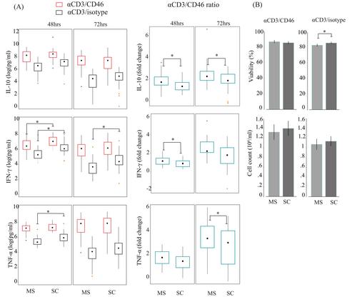 T cells from newly diagnosed multiple sclerosis patients have enhanced responsiveness to CD46 activation